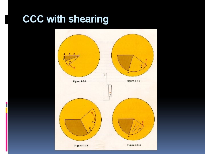 CCC with shearing 