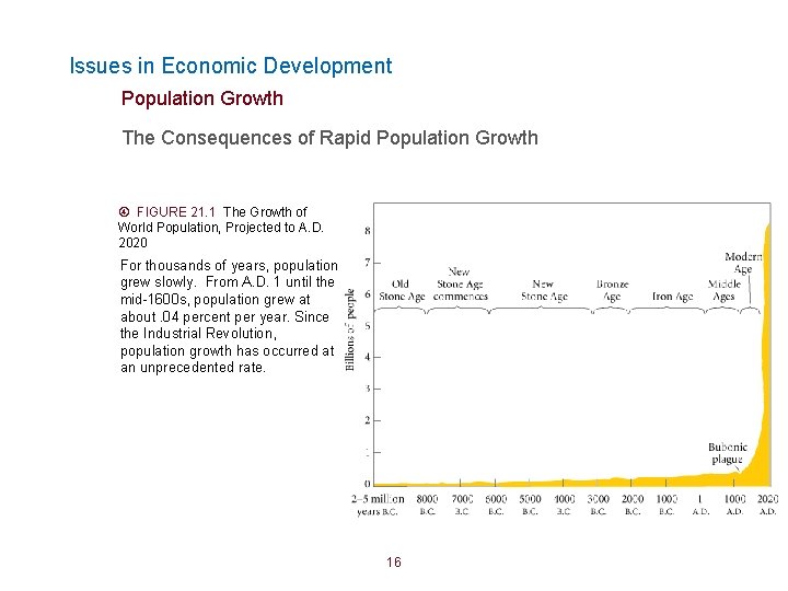 Issues in Economic Development Population Growth The Consequences of Rapid Population Growth FIGURE 21.