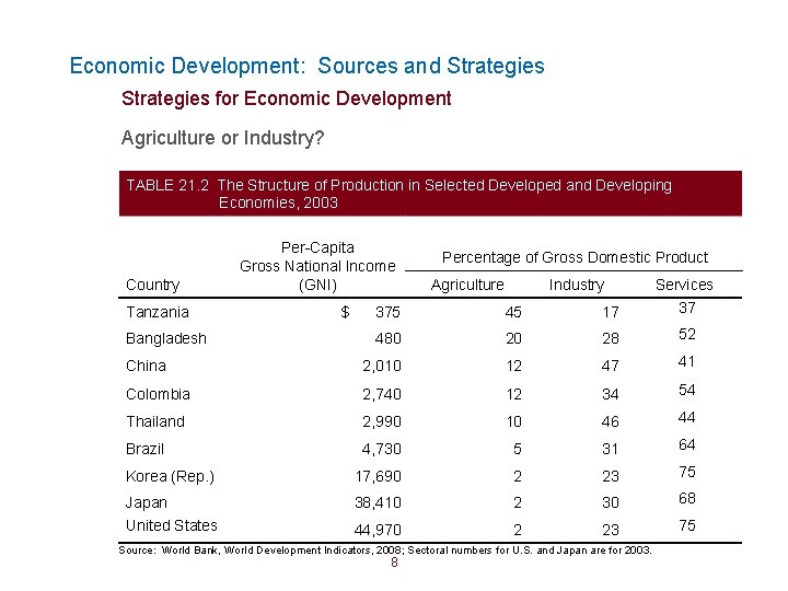 Economic Development: Sources and Strategies for Economic Development Agriculture or Industry? TABLE 21. 2
