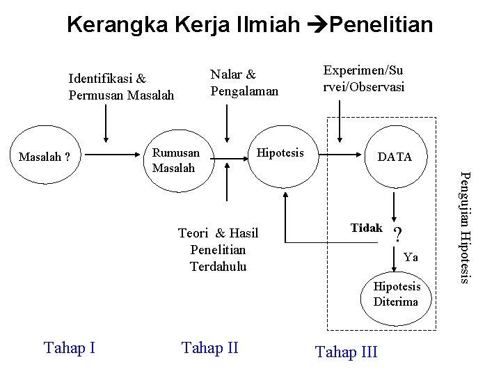 Kerangka Kerja Ilmiah Penelitian Nalar & Pengalaman Identifikasi & Permusan Masalah ? Hipotesis Teori Kerangka Kerja Ilmiah Penelitian Nalar & Pengalaman Identifikasi & Permusan Masalah ? Hipotesis Teori