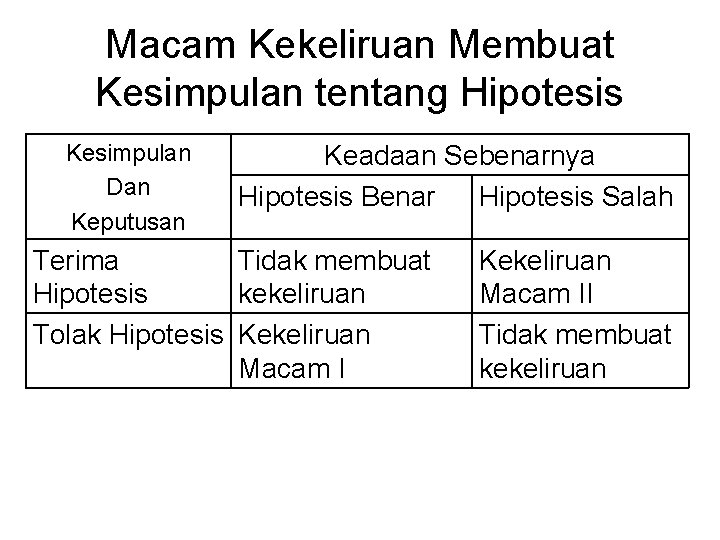 Macam Kekeliruan Membuat Kesimpulan tentang Hipotesis Kesimpulan Dan Keputusan Keadaan Sebenarnya Hipotesis Benar Hipotesis