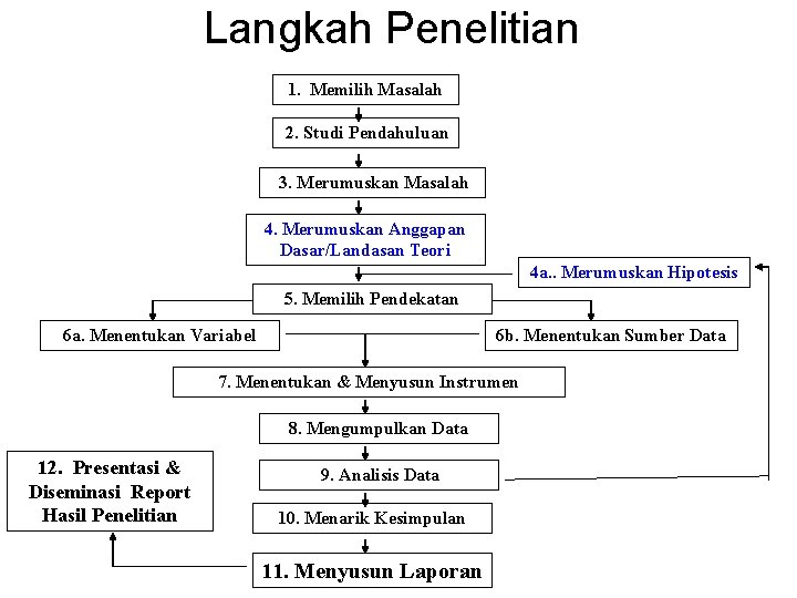 Langkah Penelitian 1. Memilih Masalah 2. Studi Pendahuluan 3. Merumuskan Masalah 4. Merumuskan Anggapan Langkah Penelitian 1. Memilih Masalah 2. Studi Pendahuluan 3. Merumuskan Masalah 4. Merumuskan Anggapan