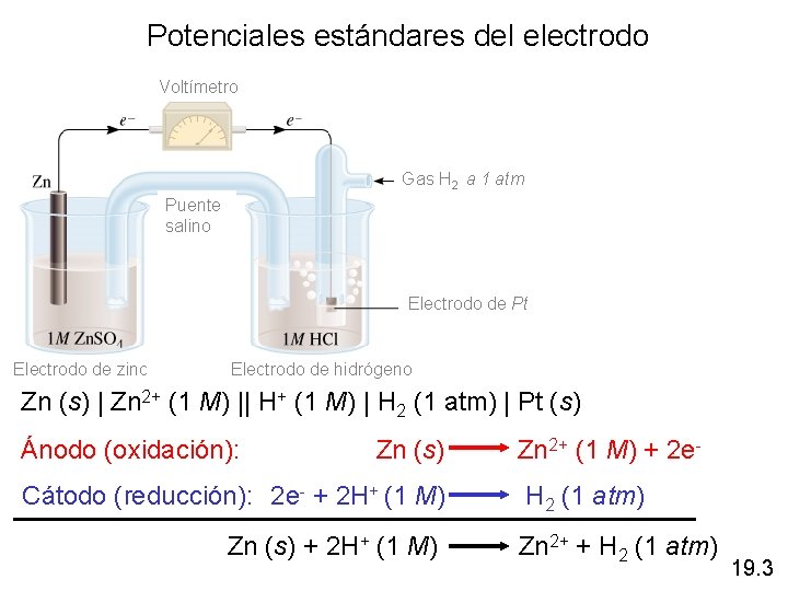 Potenciales estándares del electrodo Voltímetro Gas H 2 a 1 atm Puente salino Electrodo