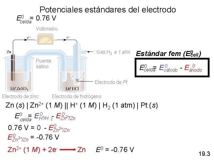 Potenciales estándares del electrodo 0 = 0. 76 V Ecelda Voltímetro Gas H 2