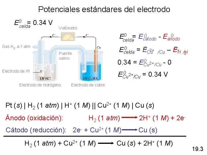 Potenciales estándares del electrodo E 0 celda = 0. 34 V Voltímetro 0 =