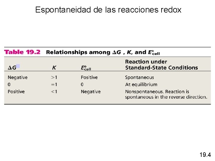 Espontaneidad de las reacciones redox 19. 4 
