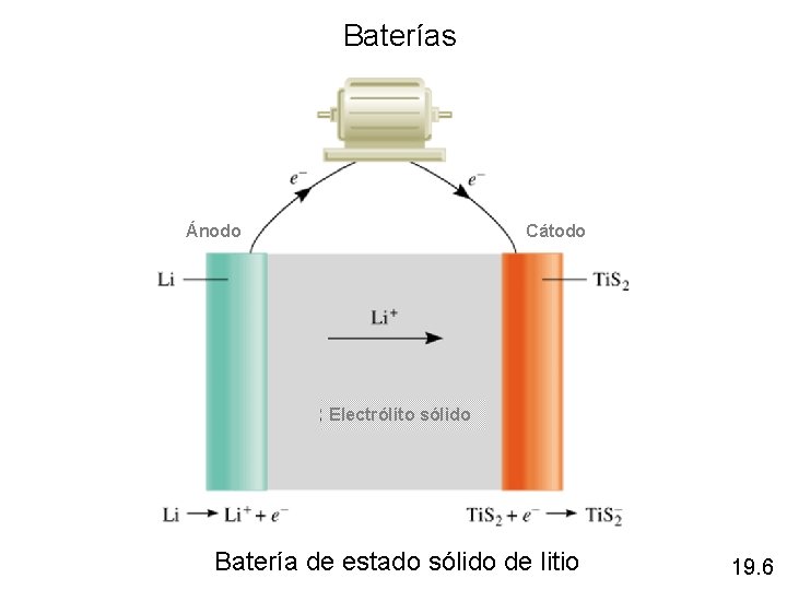 Baterías Ánodo Cátodo Electrólito sólido Batería de estado sólido de litio 19. 6 