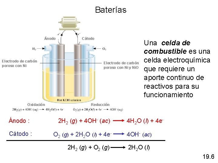 Baterías Ánodo Electrodo de carbón poroso con Ni Oxidación Ánodo : Cátodo Electrodo de