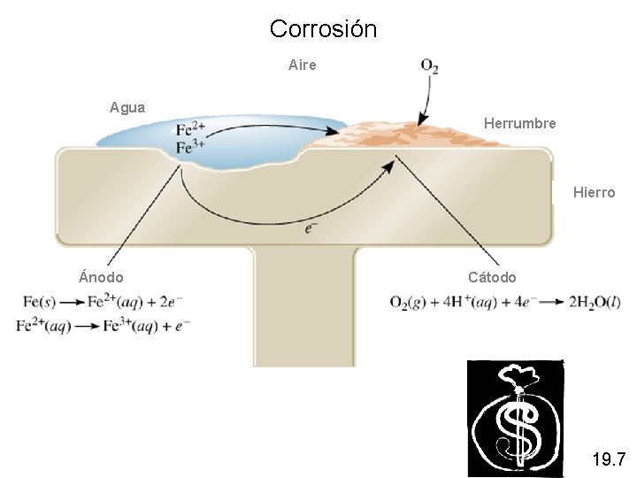 Corrosión Aire Agua Herrumbre Hierro Ánodo Cátodo 19. 7 