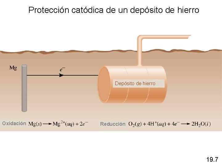Protección catódica de un depósito de hierro Depósito de hierro Oxidación Reducción 19. 7