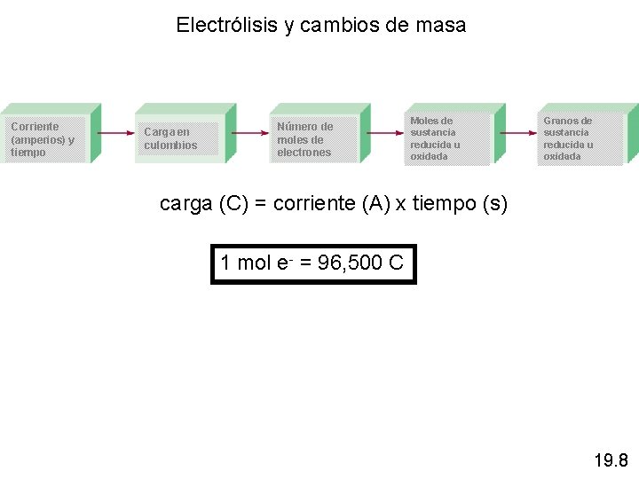 Electrólisis y cambios de masa Corriente (amperios) y tiempo Carga en culombios Número de