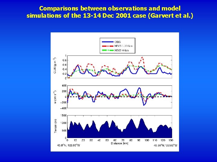 Comparisons between observations and model simulations of the 13 -14 Dec 2001 case (Garvert