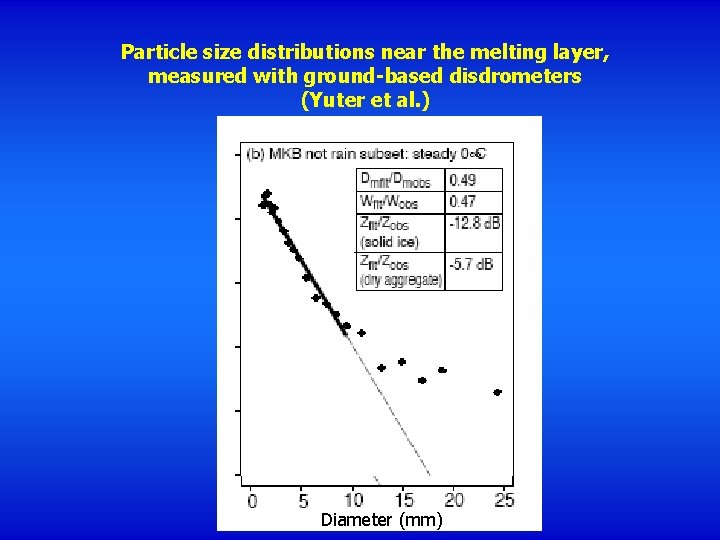 Particle size distributions near the melting layer, measured with ground-based disdrometers (Yuter et al.