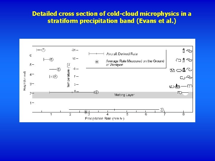 Detailed cross section of cold-cloud microphysics in a stratiform precipitation band (Evans et al.