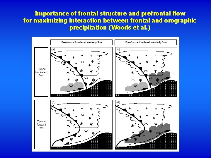 Importance of frontal structure and prefrontal flow for maximizing interaction between frontal and orographic