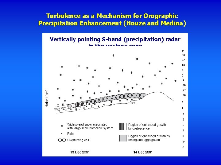 Turbulence as a Mechanism for Orographic Precipitation Enhancement (Houze and Medina) Vertically pointing S-band