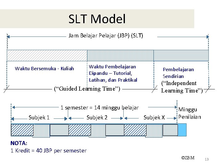 SLT Model Jam Belajar Pelajar (JBP) (SLT) Waktu Pembelajaran Dipandu – Tutorial, – Latihan,