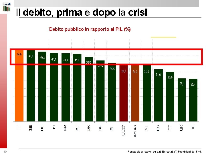 Il debito, prima e dopo la crisi Debito pubblico in rapporto al PIL (%)
