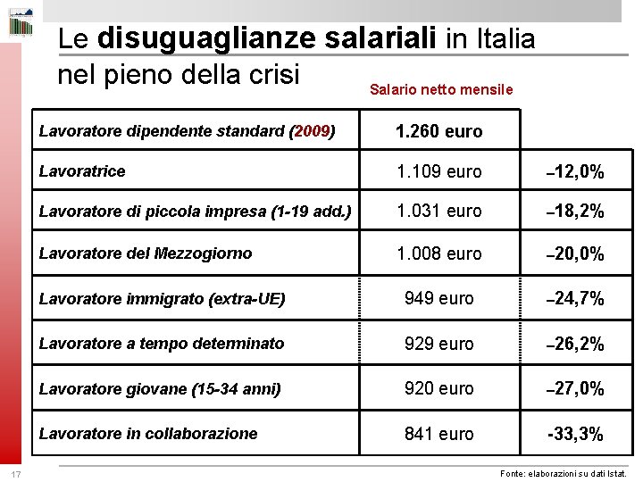 Le disuguaglianze salariali in Italia nel pieno della crisi Salario netto mensile 17 Lavoratore