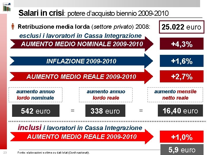 Salari in crisi: potere d’acquisto biennio 2009 -2010 Retribuzione media lorda (settore privato) 2008: