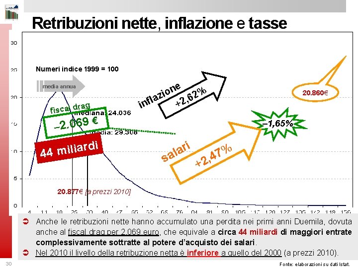 Retribuzioni nette, inflazione e tasse Numeri indice 1999 = 100 e media annua l