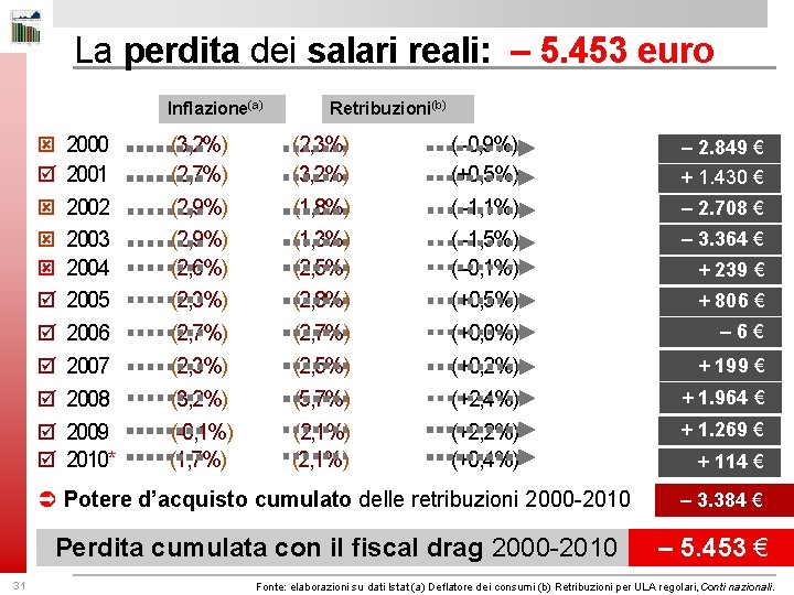 La perdita dei salari reali: – 5. 453 euro Inflazione(a) ý þ ý ý