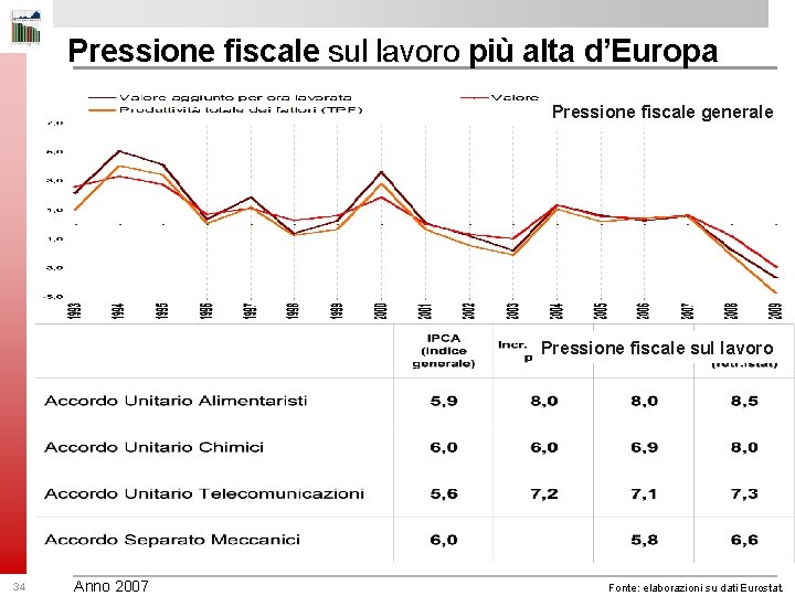 Pressione fiscale sul lavoro più alta d’Europa Pressione fiscale generale Pressione fiscale sul lavoro
