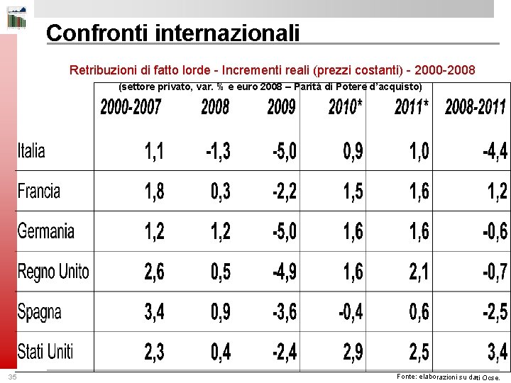 Confronti internazionali Retribuzioni di fatto lorde - Incrementi reali (prezzi costanti) - 2000 -2008