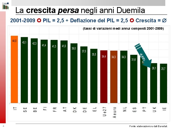 La crescita persa negli anni Duemila 2001 -2009 PIL = 2, 5 + Deflazione