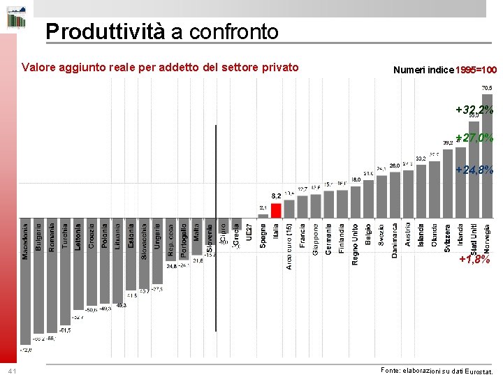 Produttività a confronto Valore aggiunto reale per addetto del settore privato Numeri indice 1995=100