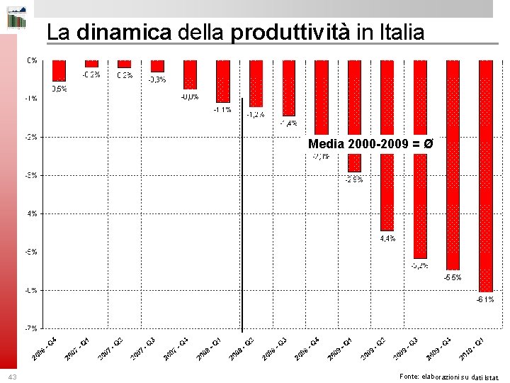 La dinamica della produttività in Italia Media 2000 -2009 = Ø 43 Fonte: elaborazioni