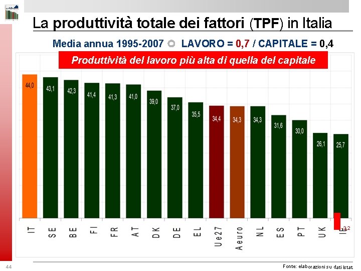 La produttività totale dei fattori (TPF) in Italia Media annua 1995 -2007 LAVORO =