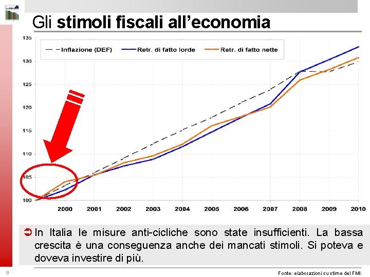Gli stimoli fiscali all’economia Ü In Italia le misure anti-cicliche sono state insufficienti. La