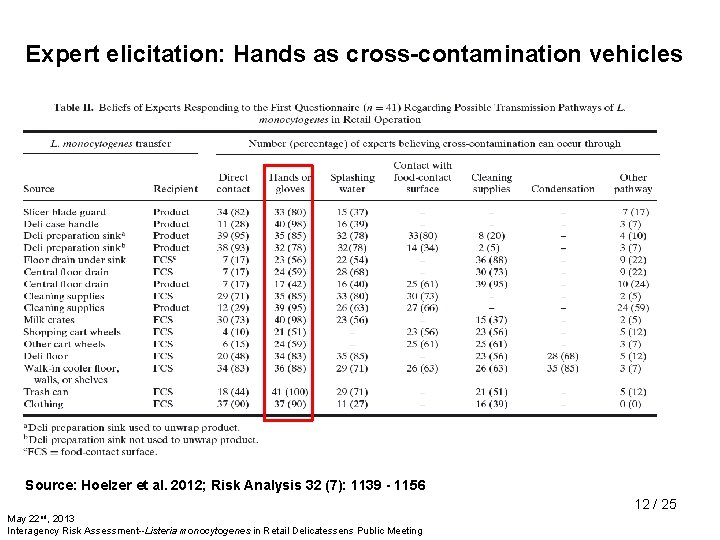 Expert elicitation: Hands as cross-contamination vehicles Source: Hoelzer et al. 2012; Risk Analysis 32