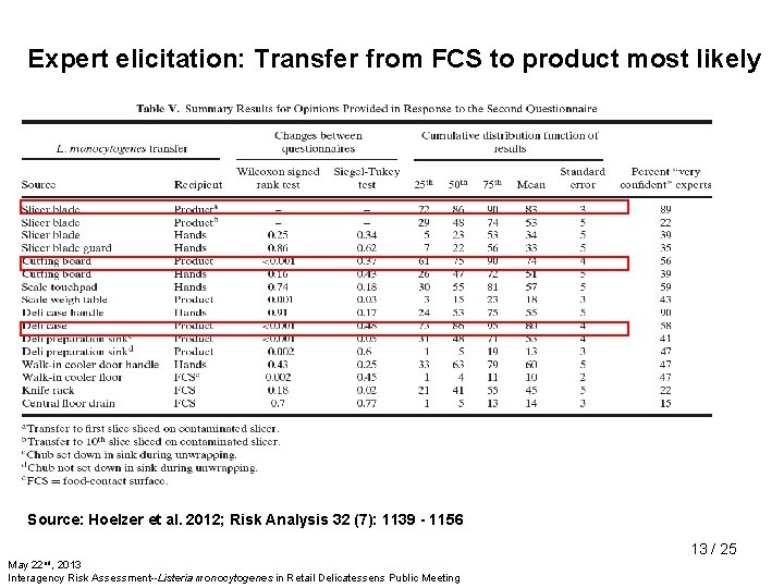 Expert elicitation: Transfer from FCS to product most likely Source: Hoelzer et al. 2012;