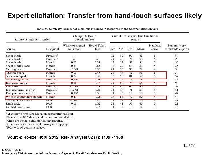 Expert elicitation: Transfer from hand-touch surfaces likely Source: Hoelzer et al. 2012; Risk Analysis