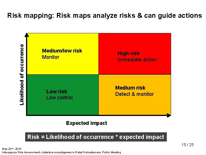 Likelihood of occurrence Risk mapping: Risk maps analyze risks & can guide actions Medium/low