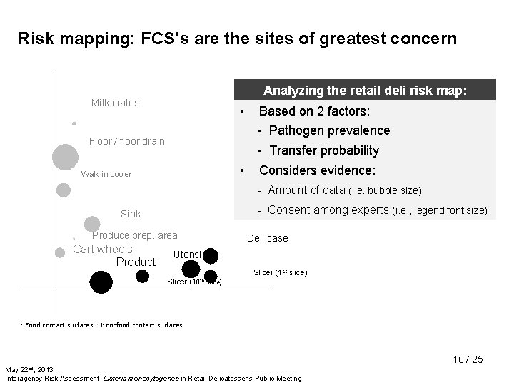L. monocytogenes prevalence (i. e. , 'Likelihood') Risk mapping: FCS’s are the sites of