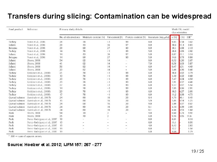 Transfers during slicing: Contamination can be widespread Source: Hoelzer et al. 2012; IJFM 157: