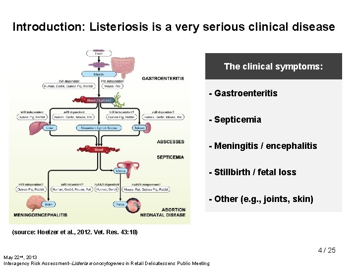 Introduction: Listeriosis is a very serious clinical disease The clinical symptoms: - Gastroenteritis -