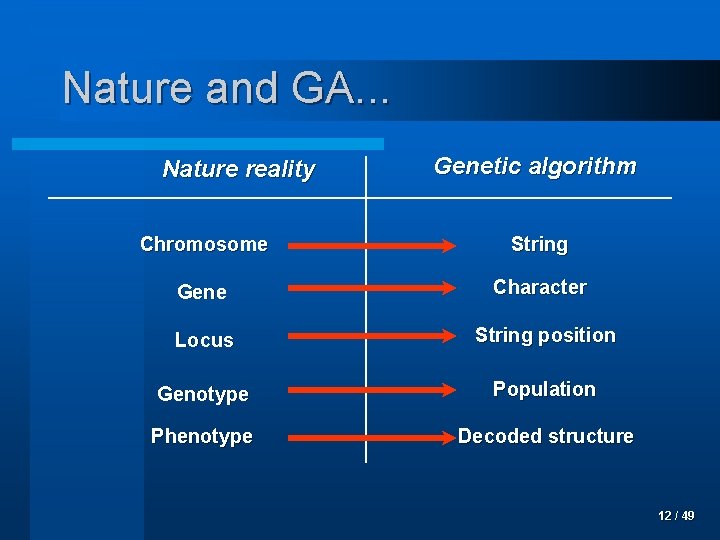 Nature and GA. . . Nature reality Genetic algorithm Chromosome String Gene Character Locus