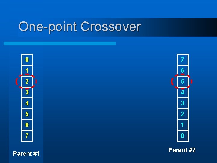 One-point Crossover 0 7 1 6 2 5 3 4 4 3 5 2