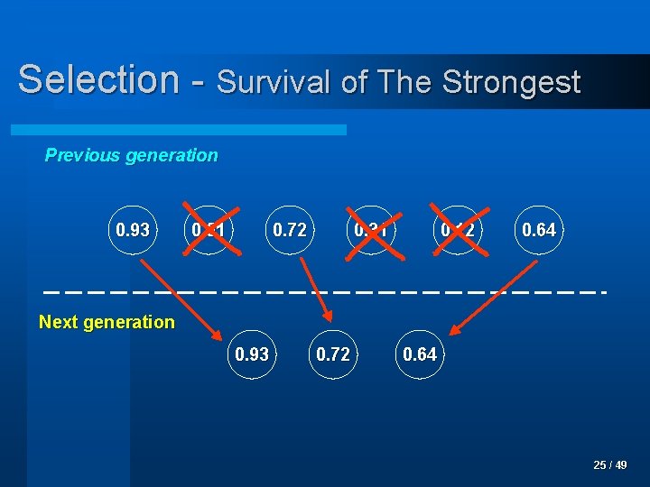 Selection - Survival of The Strongest Previous generation 0. 93 0. 51 0. 72
