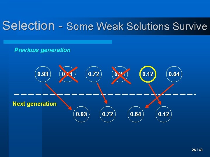 Selection - Some Weak Solutions Survive Previous generation 0. 93 0. 51 0. 72