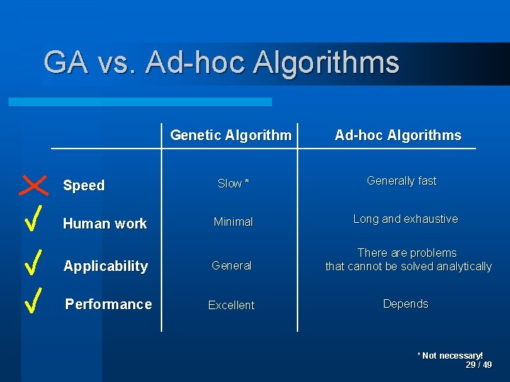 GA vs. Ad-hoc Algorithms Speed Genetic Algorithm Ad-hoc Algorithms Slow * Generally fast Minimal