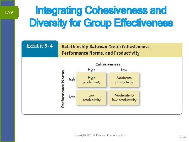 LO 6 Integrating Cohesiveness and Diversity for Group Effectiveness Copyright © 2017 Pearson Education,