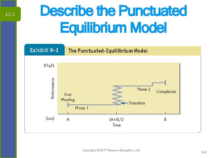 LO 2 Describe the Punctuated Equilibrium Model Copyright © 2017 Pearson Education, Ltd. 9
