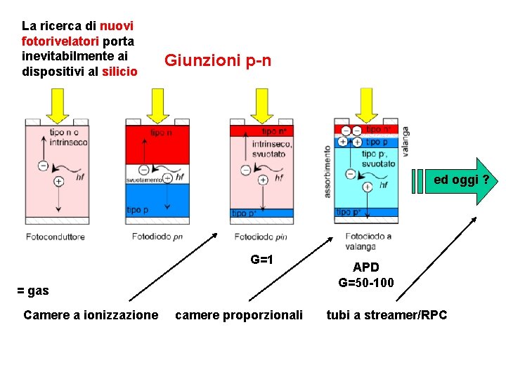 La ricerca di nuovi fotorivelatori porta inevitabilmente ai dispositivi al silicio Giunzioni p-n ed