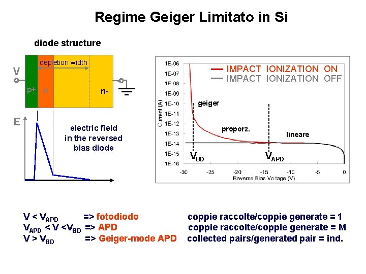 Regime Geiger Limitato in Si diode structure V depletion width p+ n IMPACT IONIZATION