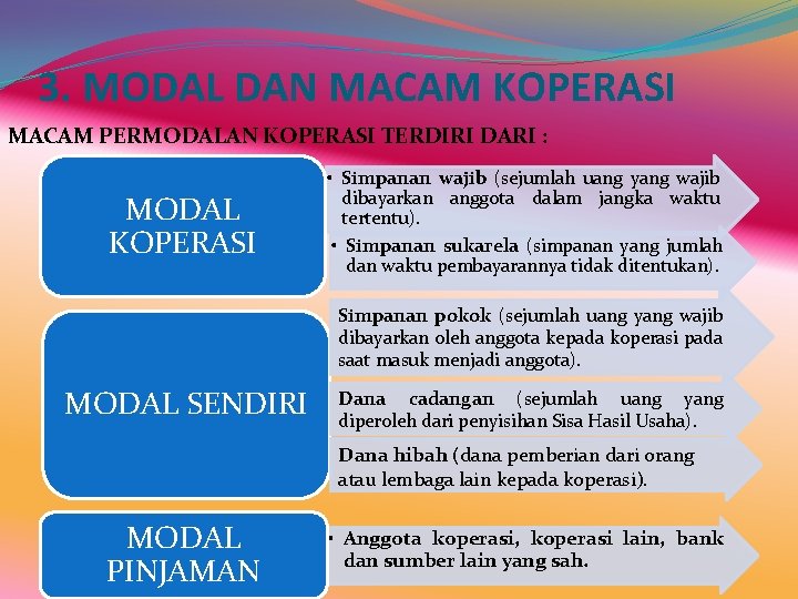 3. MODAL DAN MACAM KOPERASI MACAM PERMODALAN KOPERASI TERDIRI DARI : MODAL KOPERASI • 3. MODAL DAN MACAM KOPERASI MACAM PERMODALAN KOPERASI TERDIRI DARI : MODAL KOPERASI •